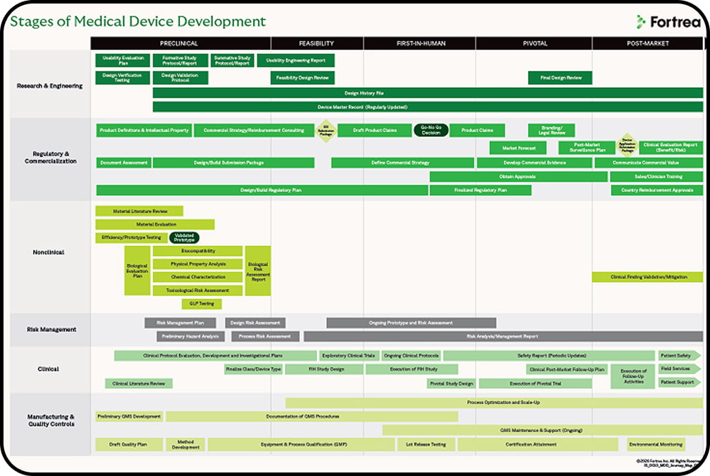 Enable efficiency across your medical device development