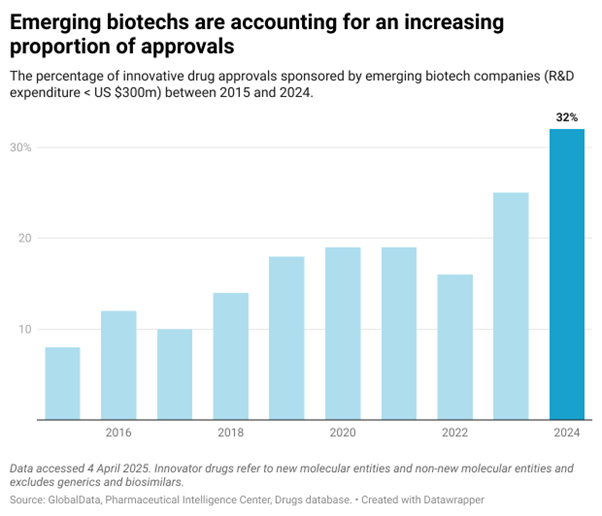 Biotech-Sponsored Drug Approval Trends Over Time