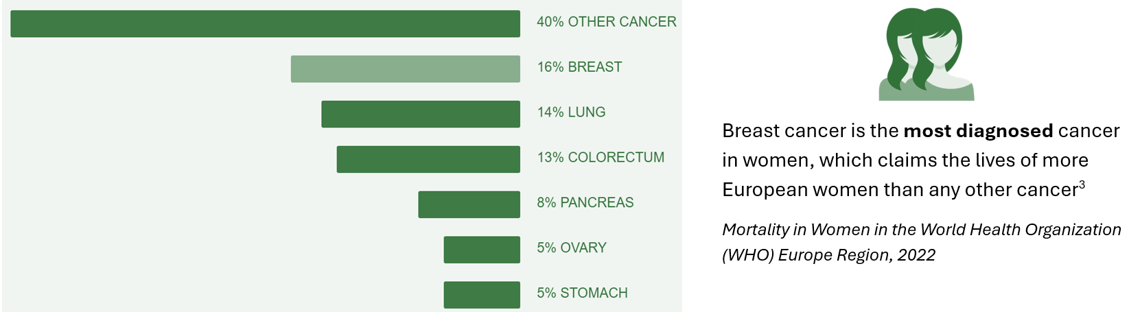 Breast cancer is the most diagnosed cancer in women