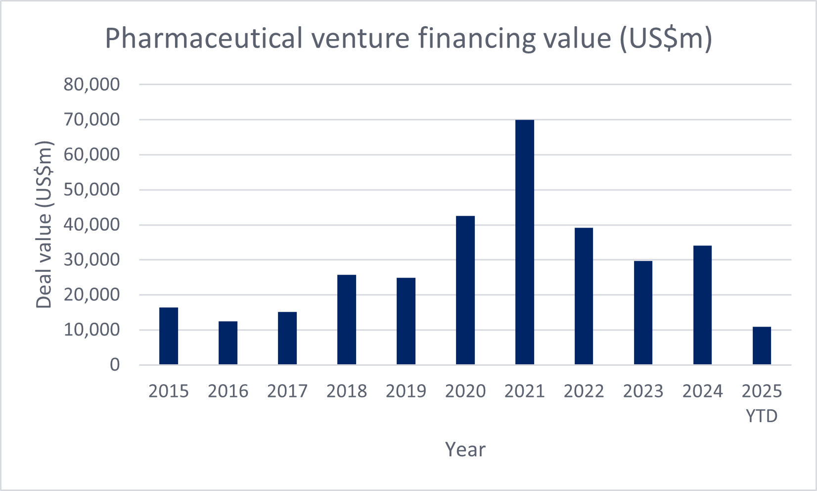  Pharmaceutical Venture Capital Financing Value Trend