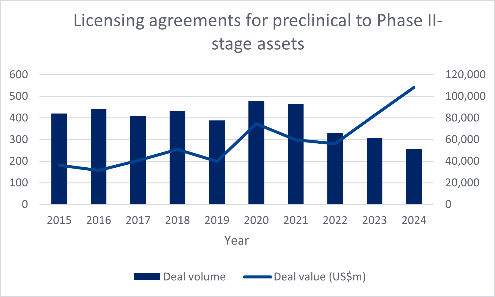 Trend of Licensing Agreements for Preclinical to Phase II Stage Assets