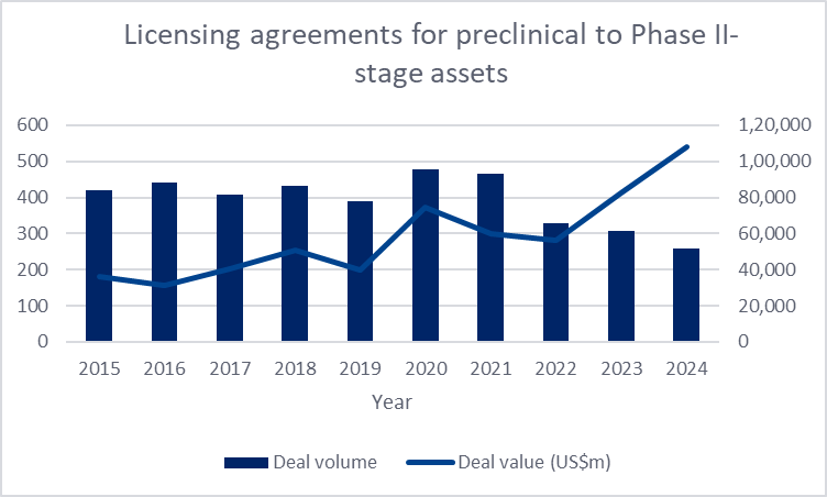 Trend of Licensing Agreements for Preclinical to Phase II Stage Assets