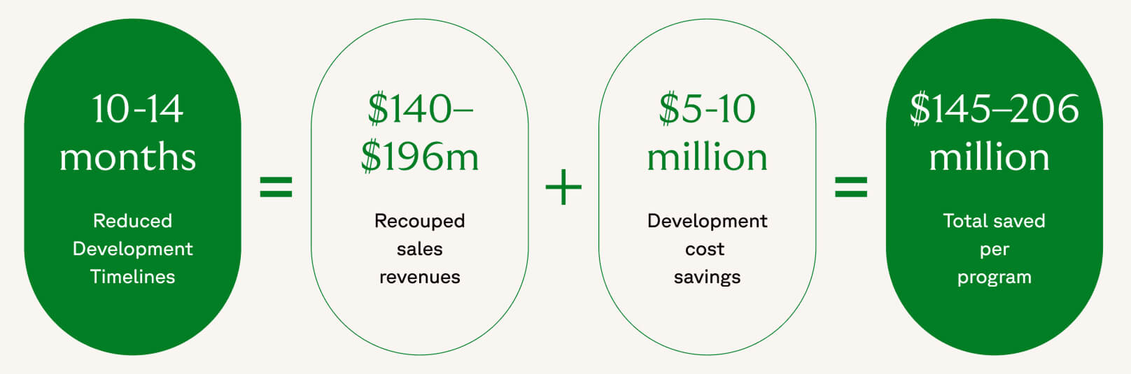 How much could MIDD be worth to a development program?