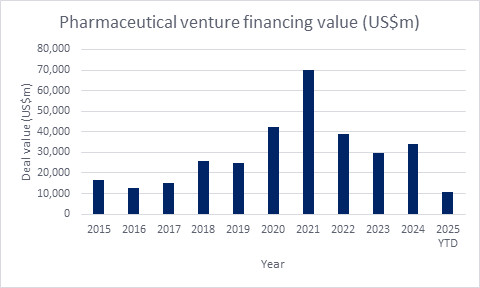 Pharmaceutical Venture Capital Financing Value Trend